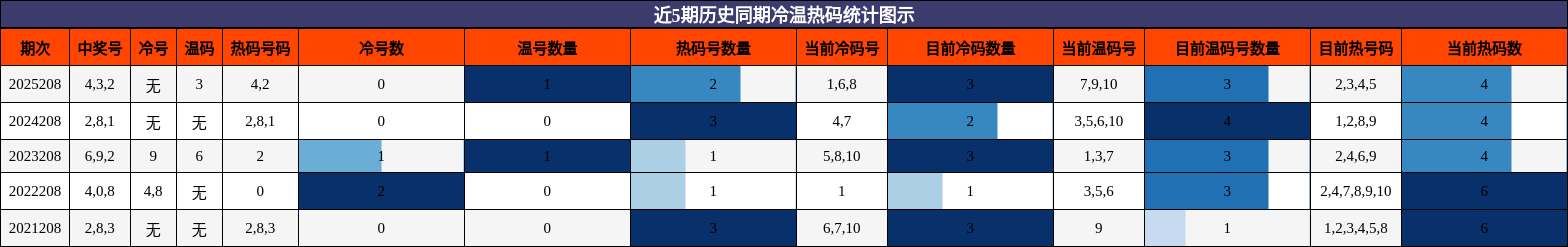 近5期历史同期冷温热码统计图示