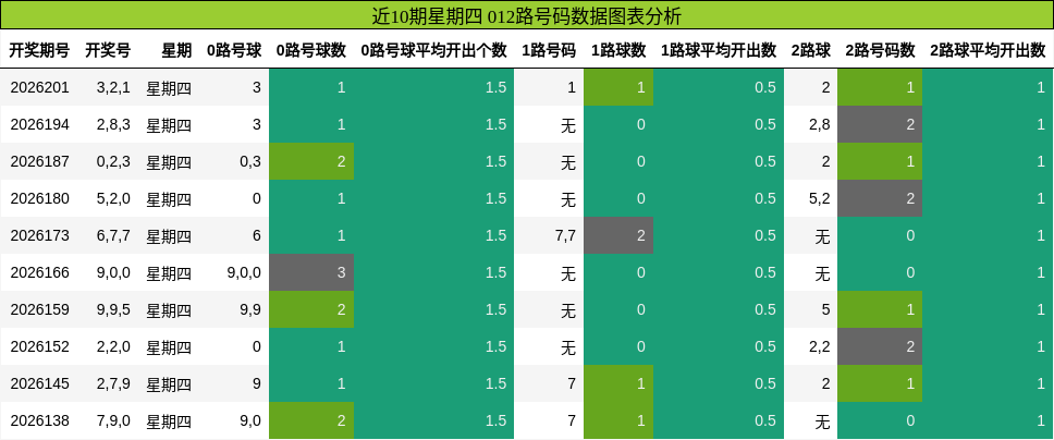 近10期星期四 012路号码数据图表分析
