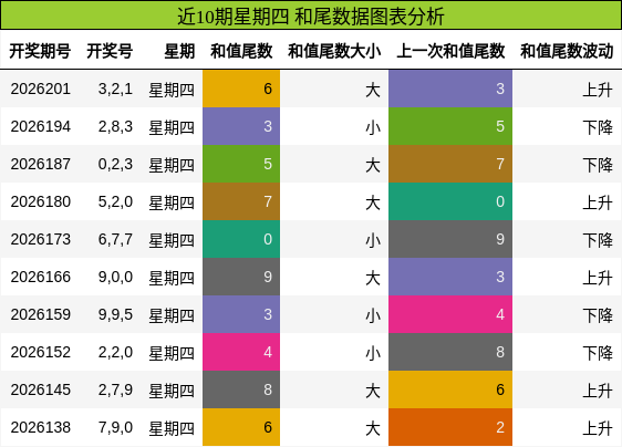 近10期星期四 和尾数据图表分析