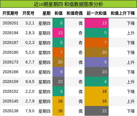 近10期星期四 和值数据图表分析