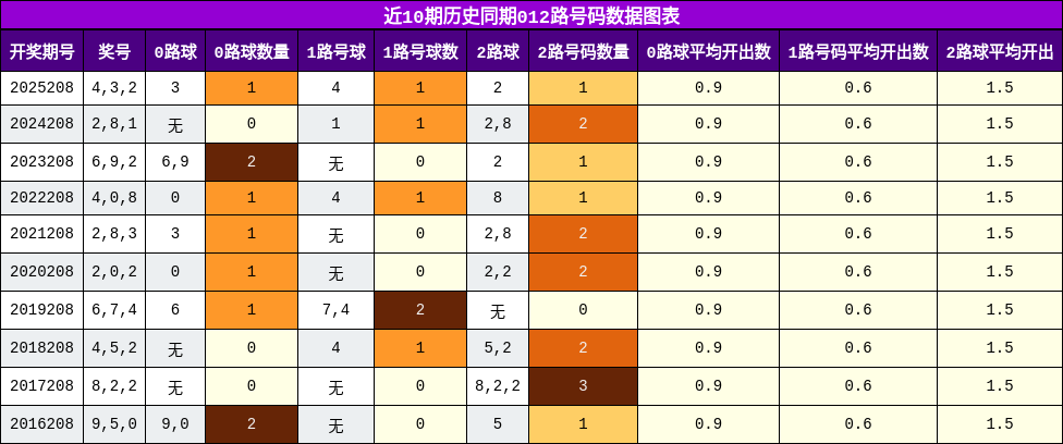 012路号码分析