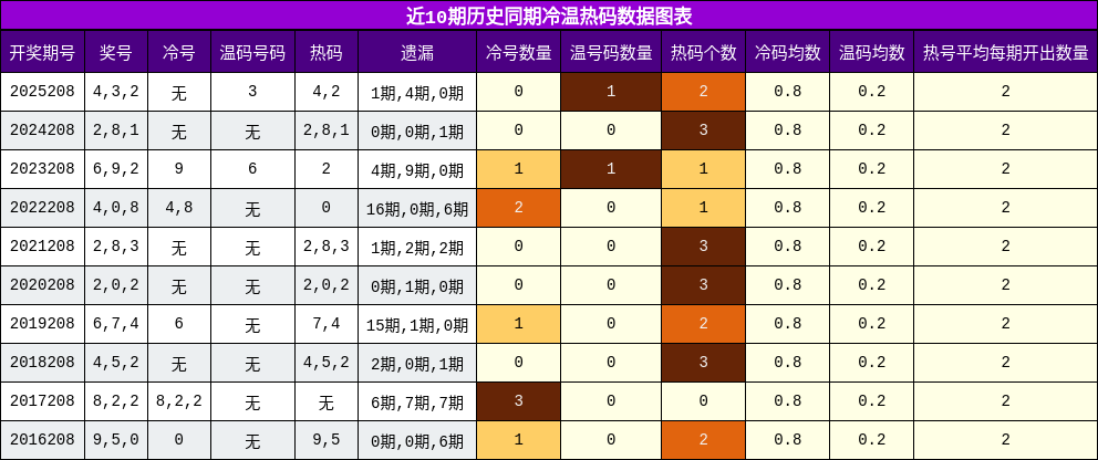 冷温热码分析