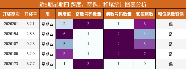 近5期星期四 跨度,奇偶,和尾统计图表分析