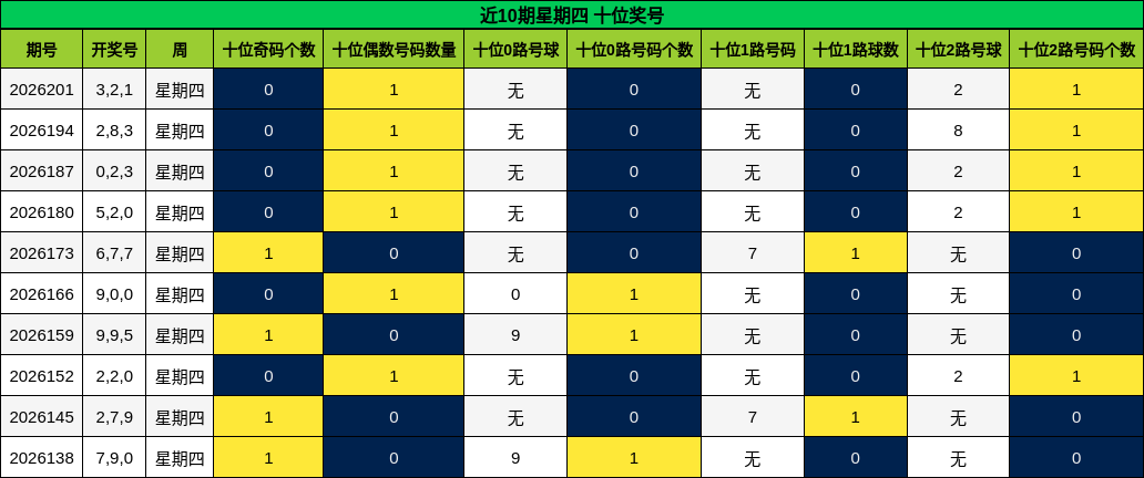 近10期星期四 十位奖号