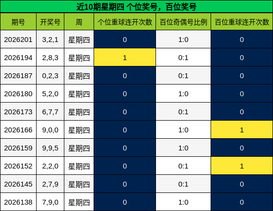 近10期星期四 百位奖号