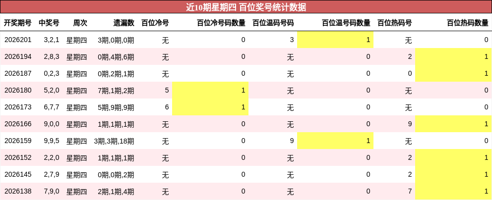 百位奖号分析