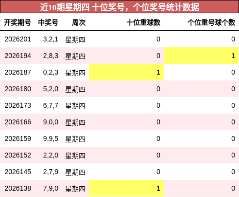 十位奖号分析,个位奖号分析