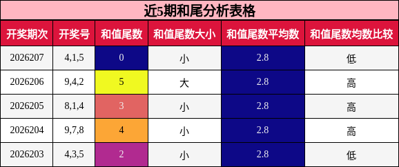 和尾分析