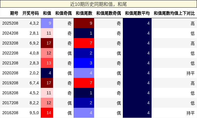 和值分析,和尾分析