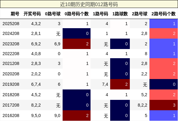 012路号码分析