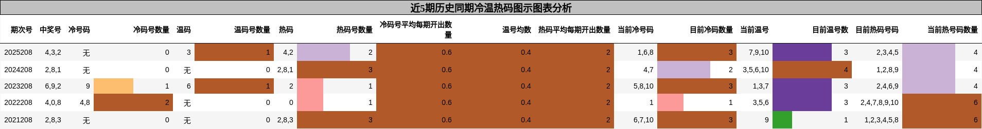 冷温热码分析