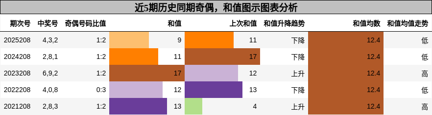 奇偶分析，和值分析