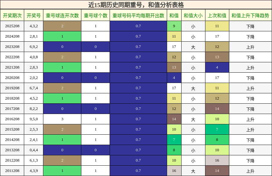 重号分析，和值分析