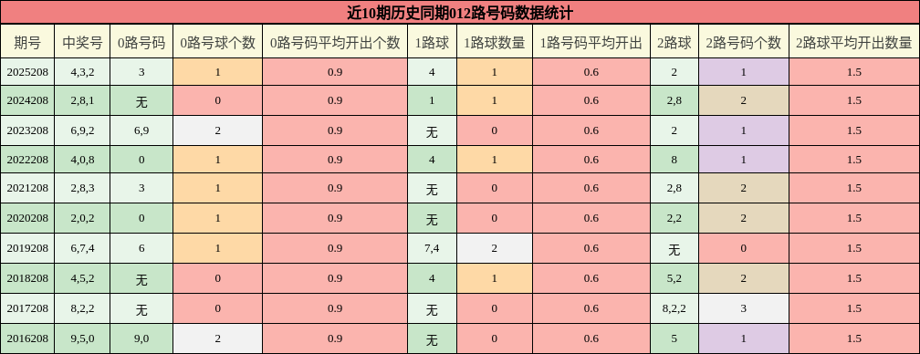 012路号码分析