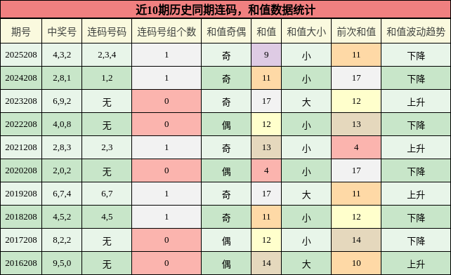 连码分析,和值分析
