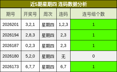 近5期星期四 连码数据分析
