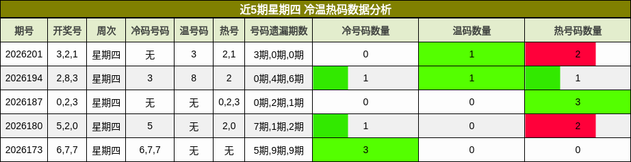 近5期星期四 冷温热码数据分析