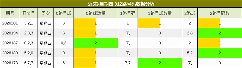 近5期星期四 012路号码数据分析