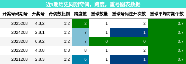 奇偶分析，跨度分析，重号分析