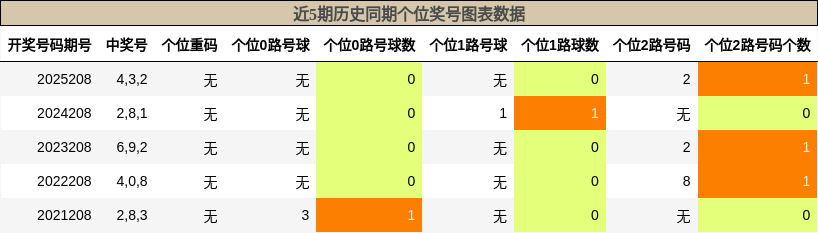 近5期历史同期个位奖号图表数据