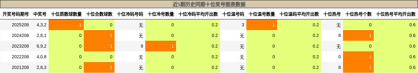 近5期历史同期十位奖号图表数据
