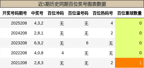 近5期历史同期百位奖号图表数据