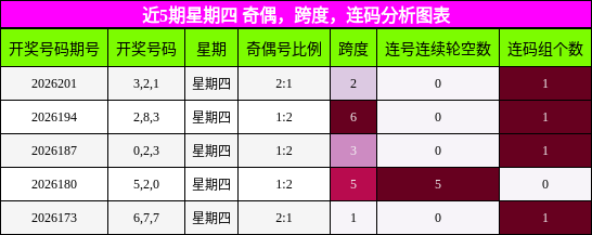 近5期星期四 奇偶，跨度，连码分析图表