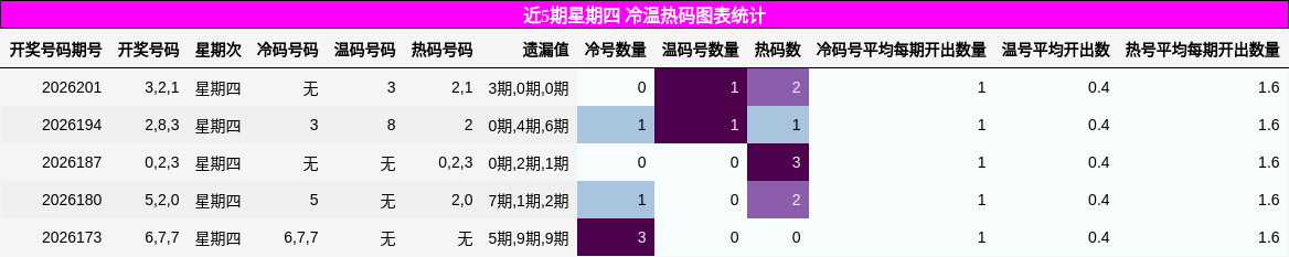 近5期星期四 冷温热码图表统计