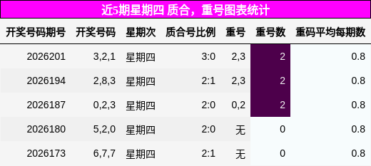 近5期星期四 质合，重号图表统计