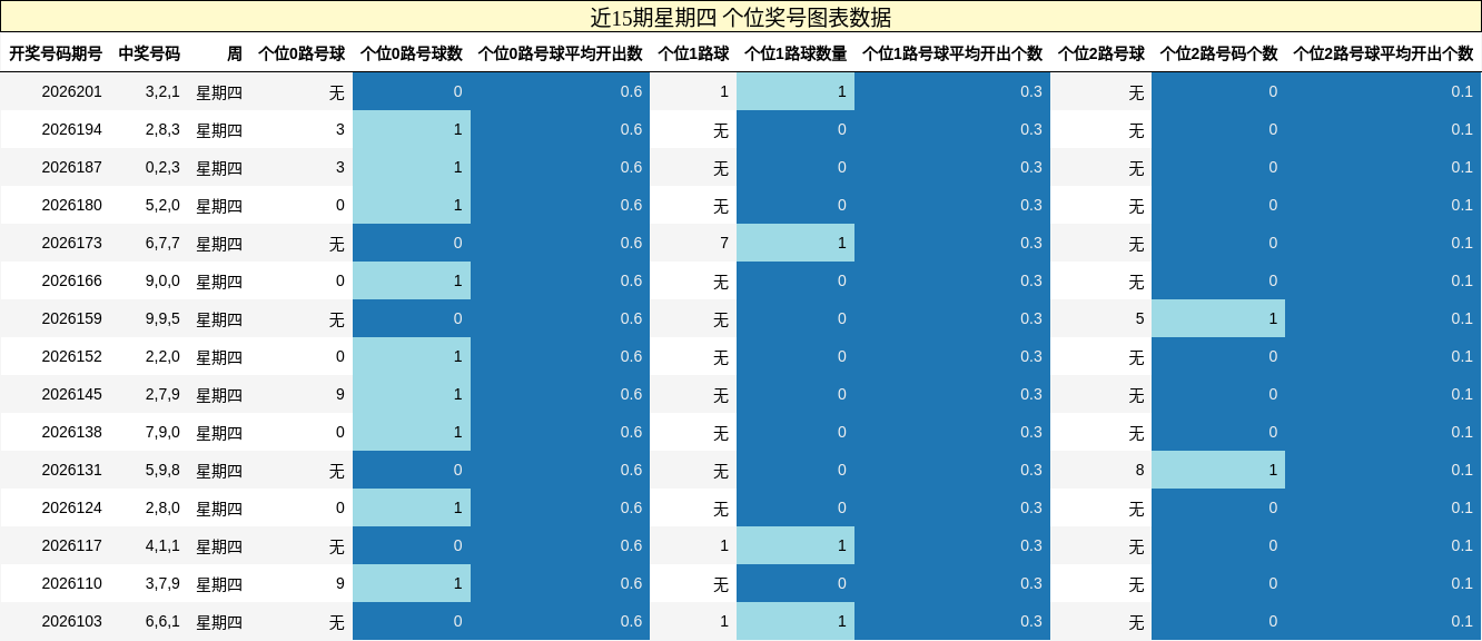 近15期星期四 个位奖号图表数据