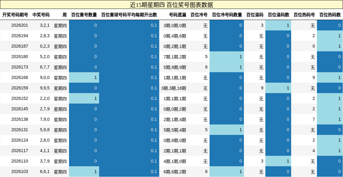 近15期星期四 百位奖号图表数据