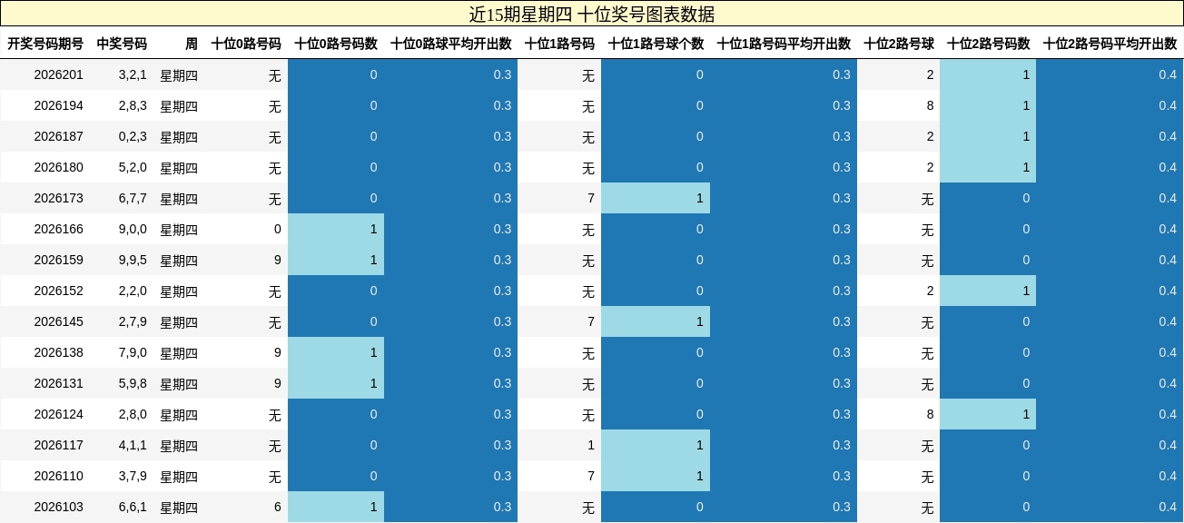 近15期星期四 十位奖号图表数据