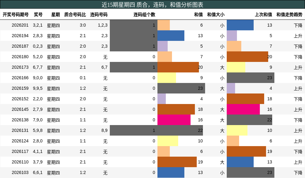 近15期星期四 质合，连码，和值分析图表
