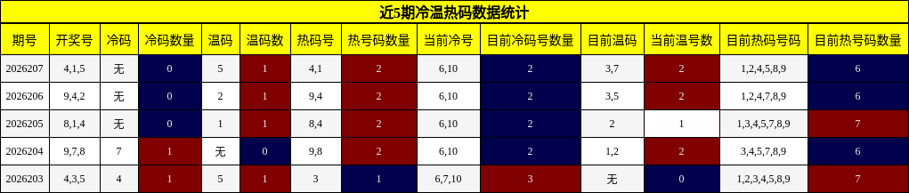 近5期冷温热码数据统计