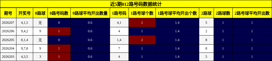 近5期012路号码数据统计