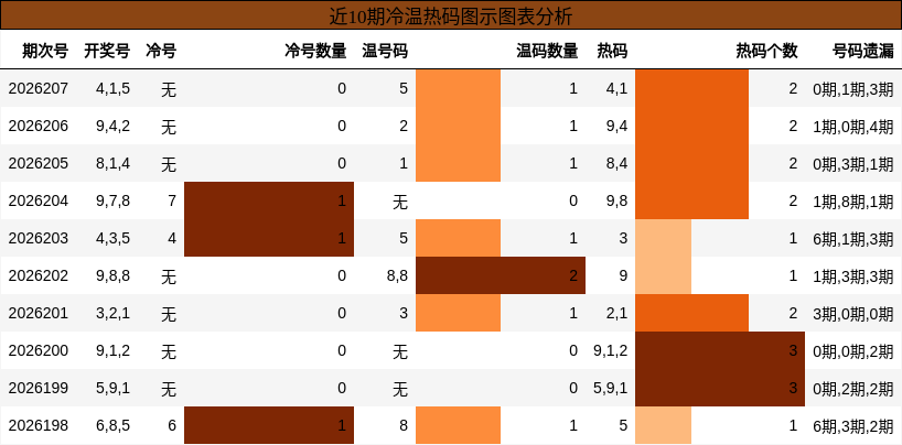 冷温热码分析