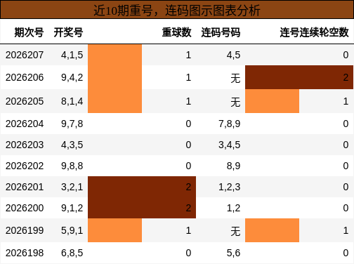 重号分析,连码分析