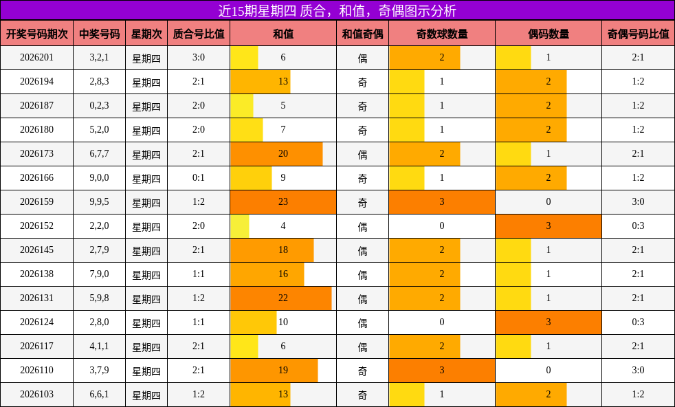 近15期星期四 质合，和值，奇偶图示分析