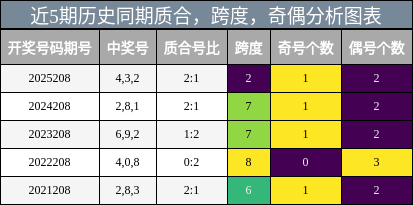 质合分析，跨度分析，奇偶分析