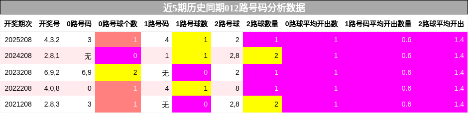 012路号码分析