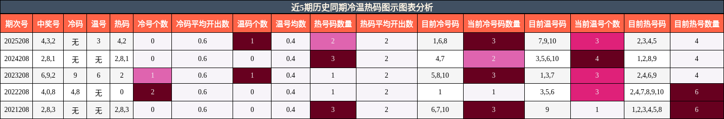冷温热码分析
