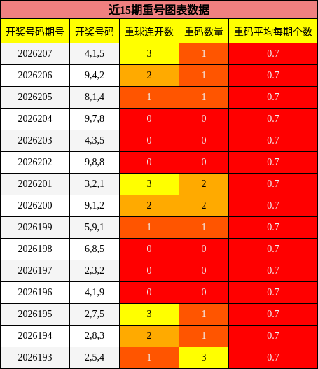 近15期重号图表数据
