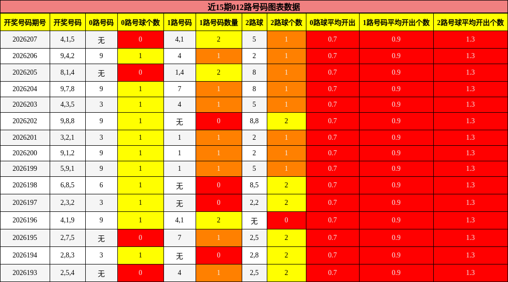 近15期012路号码图表数据