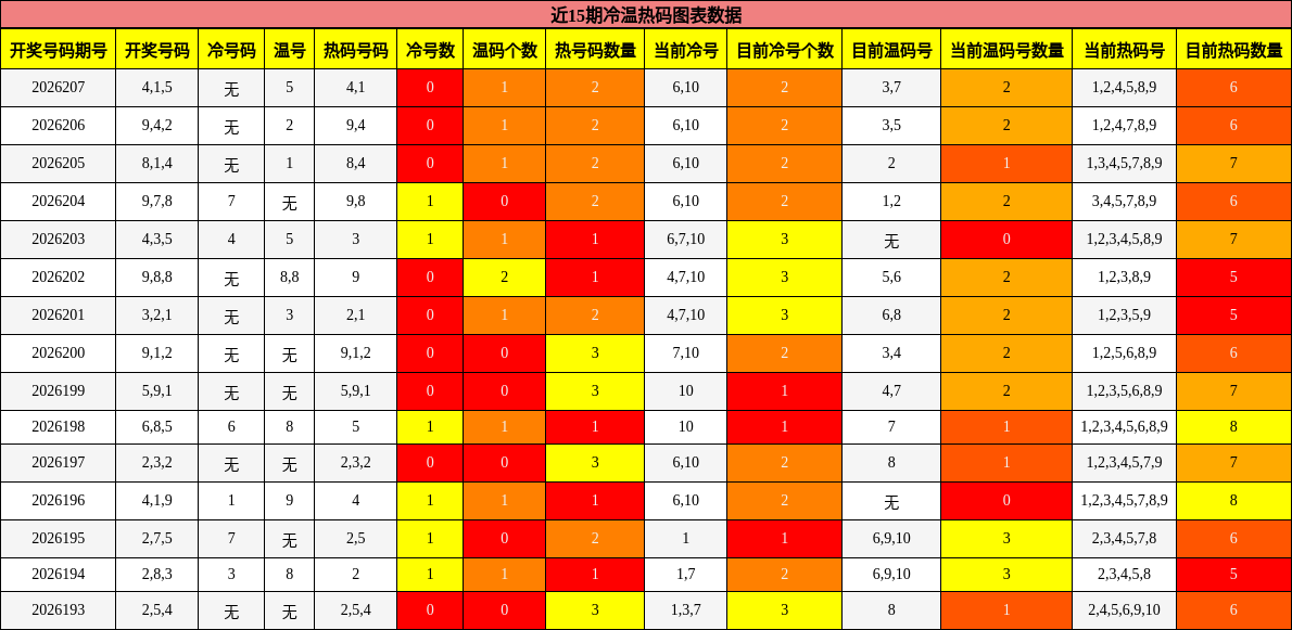近15期冷温热码图表数据