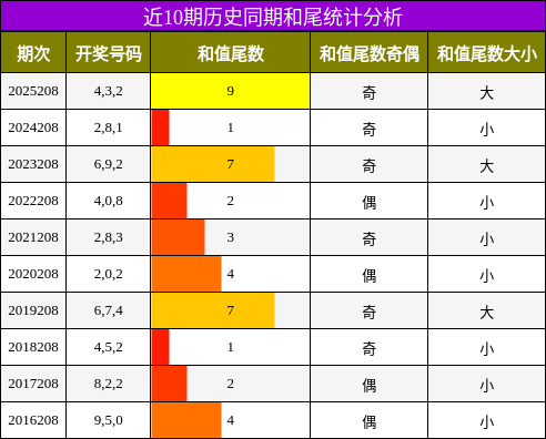 近10期历史同期和尾统计分析