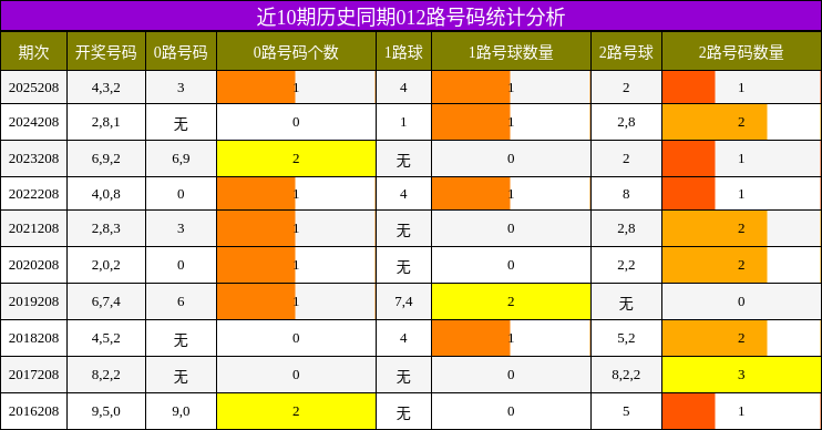 近10期历史同期012路号码统计分析