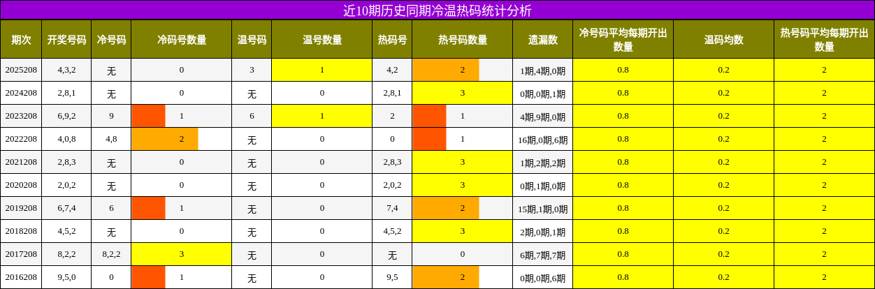 近10期历史同期冷温热码统计分析
