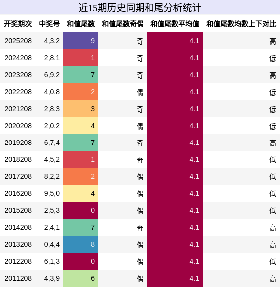 和尾分析