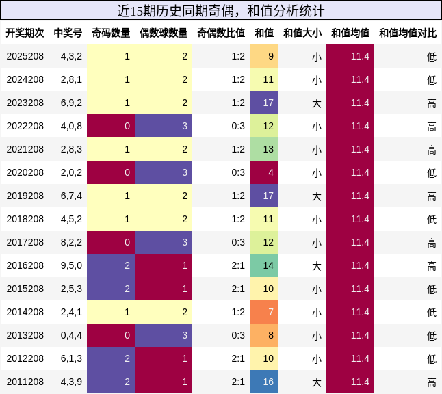 奇偶分析，和值分析