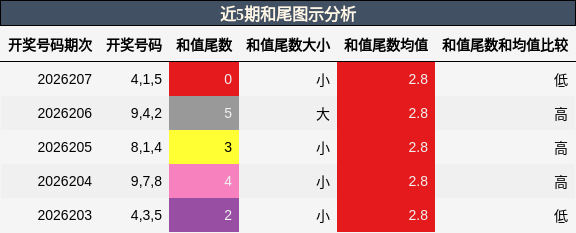 和尾分析